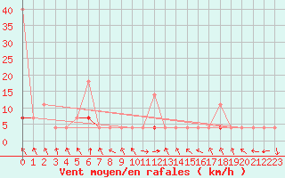 Courbe de la force du vent pour Meraker-Egge