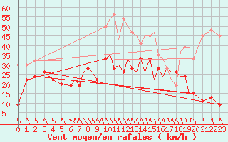 Courbe de la force du vent pour Hawarden