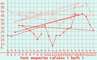 Courbe de la force du vent pour Jungfraujoch (Sw)