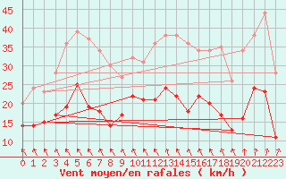 Courbe de la force du vent pour Angers-Marc (49)