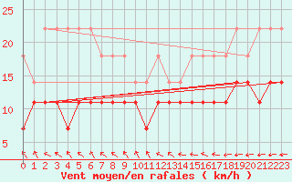 Courbe de la force du vent pour Berlin-Tempelhof