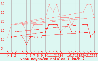 Courbe de la force du vent pour Mont-Rigi (Be)