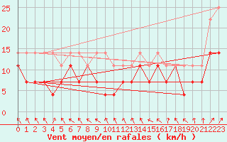 Courbe de la force du vent pour Kittila Pokka