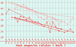 Courbe de la force du vent pour Drogden