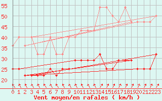 Courbe de la force du vent pour Berkenhout AWS