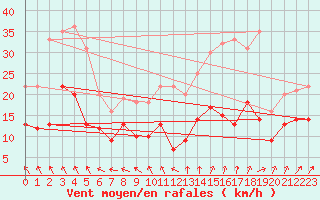 Courbe de la force du vent pour Lanvoc (29)