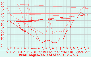 Courbe de la force du vent pour Les Diablerets