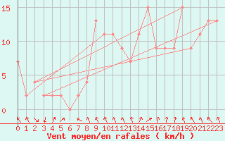 Courbe de la force du vent pour Cuenca