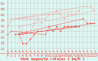 Courbe de la force du vent pour Semenicului Mountain Range