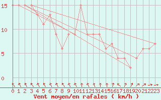 Courbe de la force du vent pour Wittering