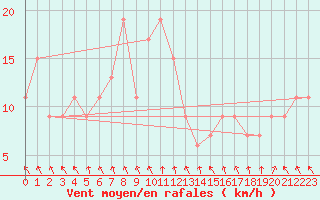 Courbe de la force du vent pour Ansbach / Katterbach