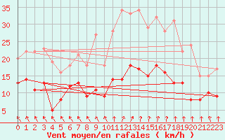 Courbe de la force du vent pour Quimper (29)