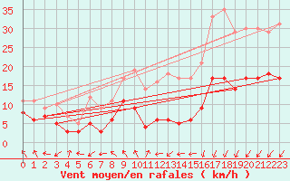 Courbe de la force du vent pour Hoherodskopf-Vogelsberg