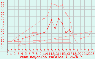 Courbe de la force du vent pour Warcop Range