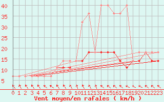 Courbe de la force du vent pour Koszalin