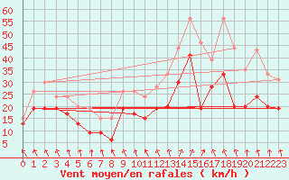 Courbe de la force du vent pour Chlons-en-Champagne (51)
