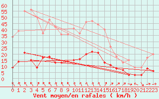 Courbe de la force du vent pour Fix-Saint-Geneys (43)