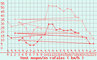 Courbe de la force du vent pour Le Puy - Loudes (43)