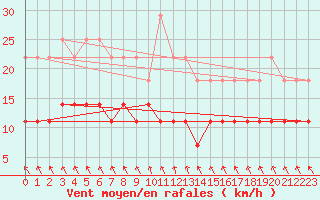 Courbe de la force du vent pour Parikkala Koitsanlahti