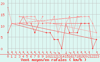 Courbe de la force du vent pour Oberstdorf