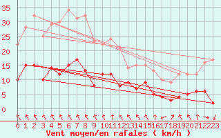 Courbe de la force du vent pour Bad Salzuflen