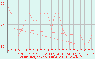 Courbe de la force du vent pour Kotka Haapasaari