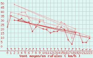 Courbe de la force du vent pour Drogden