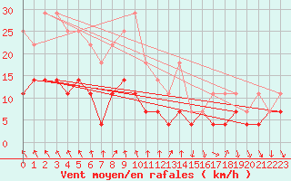 Courbe de la force du vent pour Honefoss Hoyby