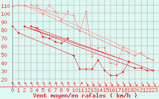 Courbe de la force du vent pour Matro (Sw)