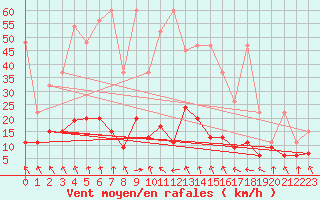 Courbe de la force du vent pour Flhli