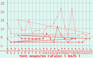 Courbe de la force du vent pour Montagnier, Bagnes