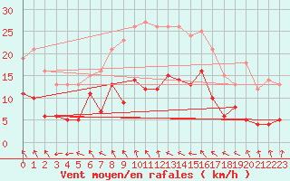 Courbe de la force du vent pour Beerfelden-Vogelherd