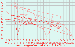 Courbe de la force du vent pour Cairngorm