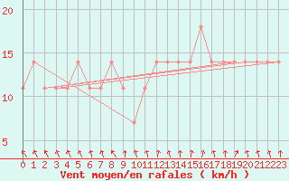 Courbe de la force du vent pour Berlin-Dahlem