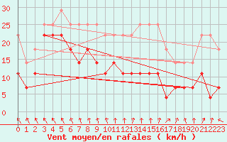 Courbe de la force du vent pour Kittila Lompolonvuoma