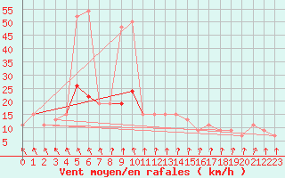 Courbe de la force du vent pour Trawscoed