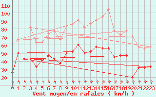 Courbe de la force du vent pour Magilligan