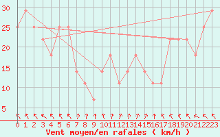 Courbe de la force du vent pour Gurteen