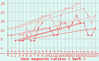 Courbe de la force du vent pour Suolovuopmi Lulit