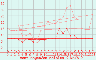 Courbe de la force du vent pour Mcon (71)