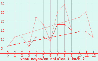 Courbe de la force du vent pour Villeroy Radar Site