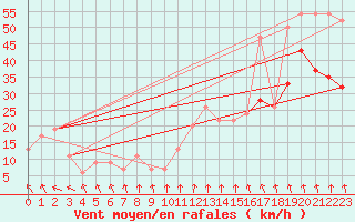 Courbe de la force du vent pour Drumalbin