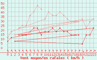 Courbe de la force du vent pour Kokemaki Tulkkila