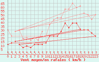 Courbe de la force du vent pour Lyon - Bron (69)