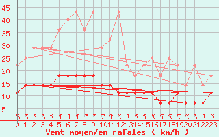 Courbe de la force du vent pour Sint Katelijne-waver (Be)