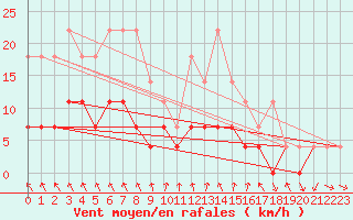 Courbe de la force du vent pour Hoydalsmo Ii