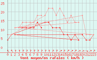 Courbe de la force du vent pour Bruxelles (Be)