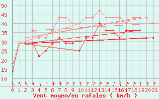 Courbe de la force du vent pour Hailuoto Marjaniemi