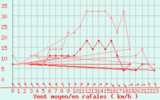 Courbe de la force du vent pour Emden-Koenigspolder
