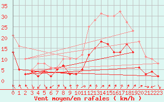 Courbe de la force du vent pour Orange (84)